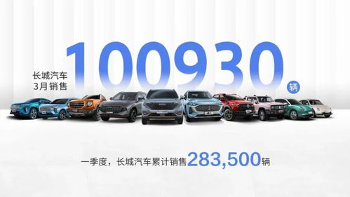 長城汽車3月銷售破10萬輛，環比增長43%，五大品牌齊頭并進
