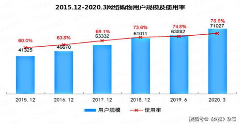 數(shù)據(jù) 疫情期間八項互聯(lián)網(wǎng)應(yīng)用增幅均超10
